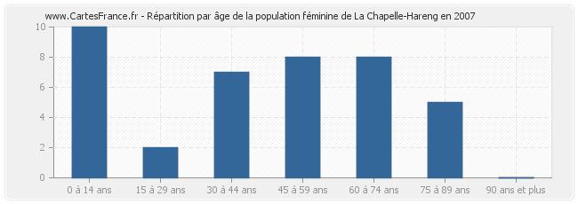 Répartition par âge de la population féminine de La Chapelle-Hareng en 2007
